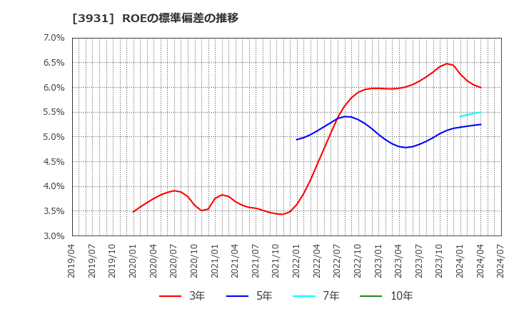 3931 (株)バリューゴルフ: ROEの標準偏差の推移