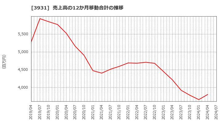 3931 (株)バリューゴルフ: 売上高の12か月移動合計の推移