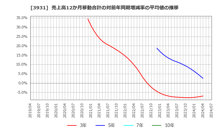 3931 (株)バリューゴルフ: 売上高12か月移動合計の対前年同期増減率の平均値の推移