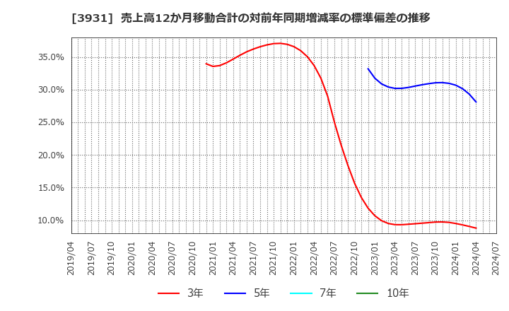 3931 (株)バリューゴルフ: 売上高12か月移動合計の対前年同期増減率の標準偏差の推移