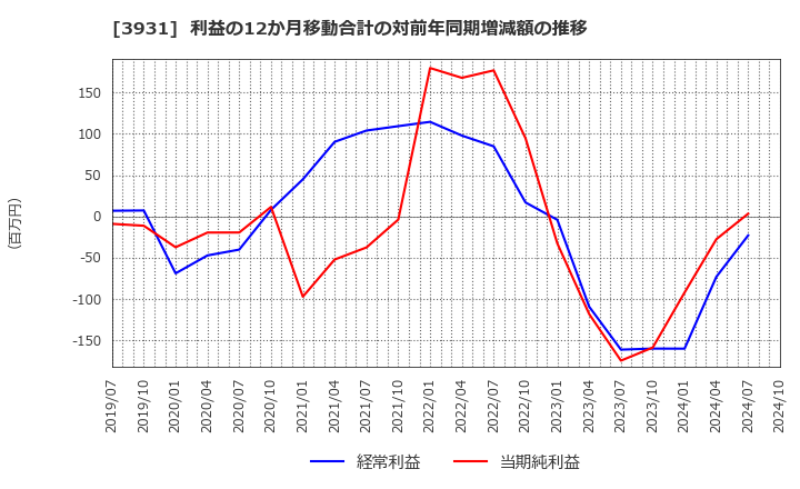 3931 (株)バリューゴルフ: 利益の12か月移動合計の対前年同期増減額の推移