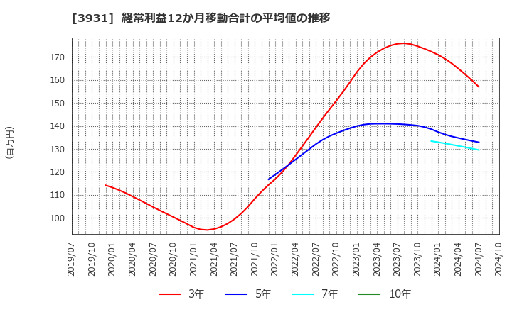 3931 (株)バリューゴルフ: 経常利益12か月移動合計の平均値の推移