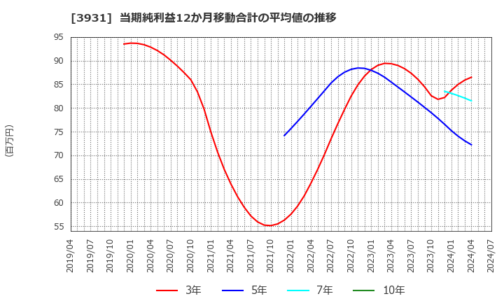 3931 (株)バリューゴルフ: 当期純利益12か月移動合計の平均値の推移