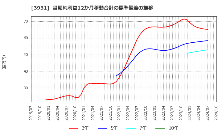 3931 (株)バリューゴルフ: 当期純利益12か月移動合計の標準偏差の推移