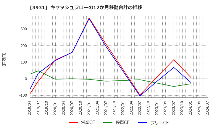 3931 (株)バリューゴルフ: キャッシュフローの12か月移動合計の推移