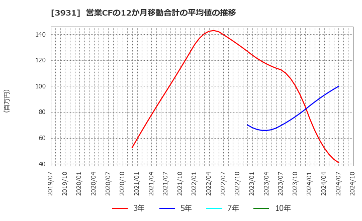 3931 (株)バリューゴルフ: 営業CFの12か月移動合計の平均値の推移