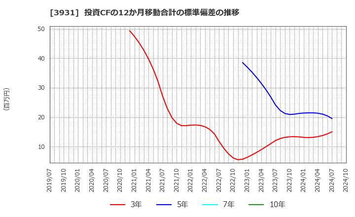 3931 (株)バリューゴルフ: 投資CFの12か月移動合計の標準偏差の推移