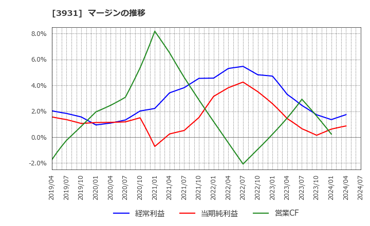 3931 (株)バリューゴルフ: マージンの推移