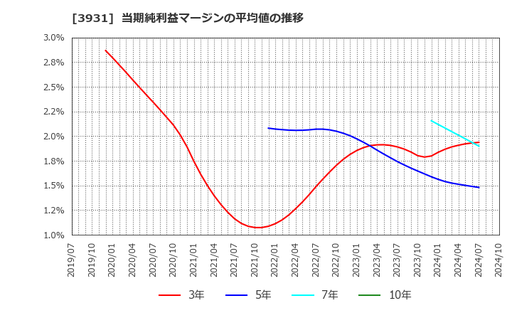 3931 (株)バリューゴルフ: 当期純利益マージンの平均値の推移