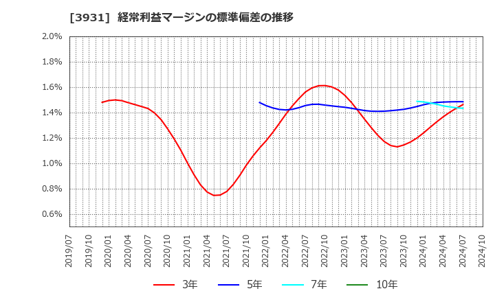 3931 (株)バリューゴルフ: 経常利益マージンの標準偏差の推移