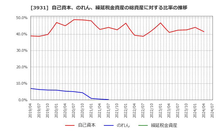 3931 (株)バリューゴルフ: 自己資本、のれん、繰延税金資産の総資産に対する比率の推移