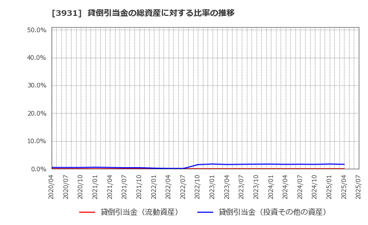 3931 (株)バリューゴルフ: 貸倒引当金の総資産に対する比率の推移
