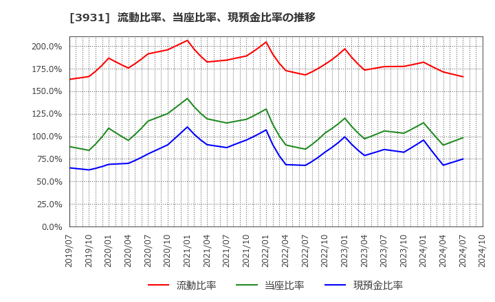 3931 (株)バリューゴルフ: 流動比率、当座比率、現預金比率の推移