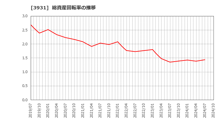 3931 (株)バリューゴルフ: 総資産回転率の推移