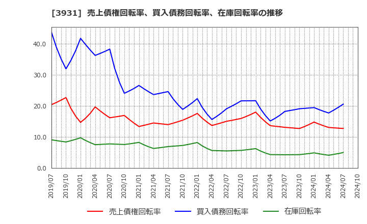 3931 (株)バリューゴルフ: 売上債権回転率、買入債務回転率、在庫回転率の推移