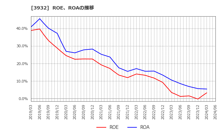 3932 (株)アカツキ: ROE、ROAの推移