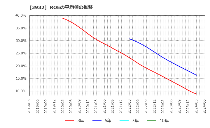 3932 (株)アカツキ: ROEの平均値の推移