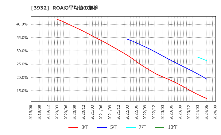 3932 (株)アカツキ: ROAの平均値の推移