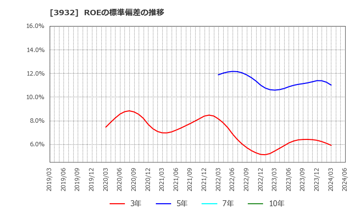 3932 (株)アカツキ: ROEの標準偏差の推移