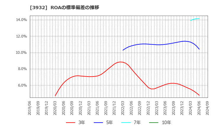 3932 (株)アカツキ: ROAの標準偏差の推移