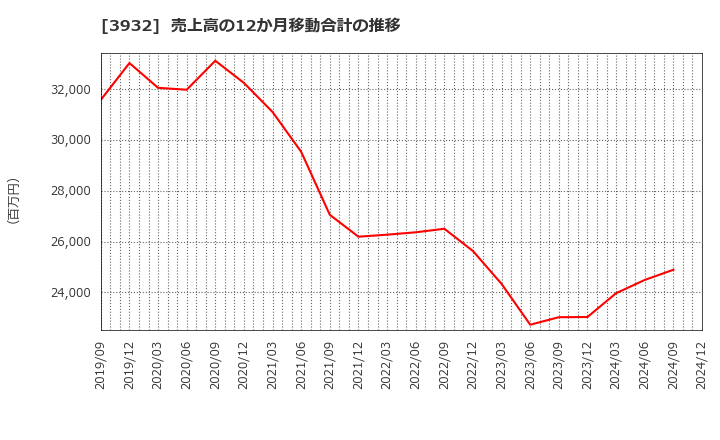 3932 (株)アカツキ: 売上高の12か月移動合計の推移