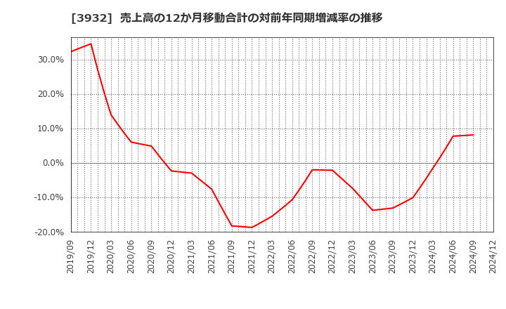 3932 (株)アカツキ: 売上高の12か月移動合計の対前年同期増減率の推移