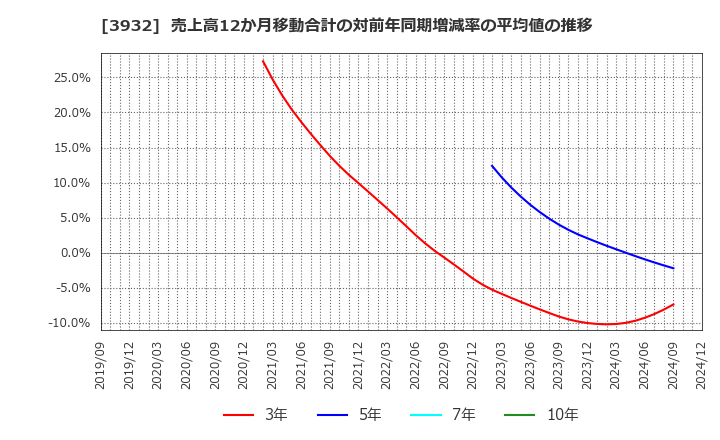 3932 (株)アカツキ: 売上高12か月移動合計の対前年同期増減率の平均値の推移