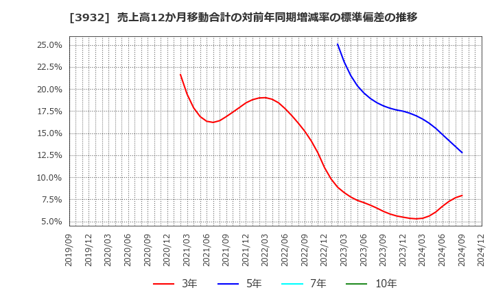 3932 (株)アカツキ: 売上高12か月移動合計の対前年同期増減率の標準偏差の推移