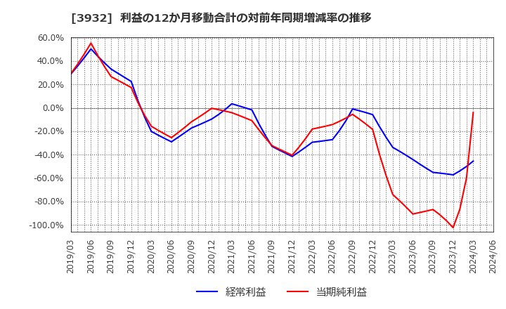 3932 (株)アカツキ: 利益の12か月移動合計の対前年同期増減率の推移