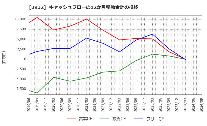 3932 (株)アカツキ: キャッシュフローの12か月移動合計の推移