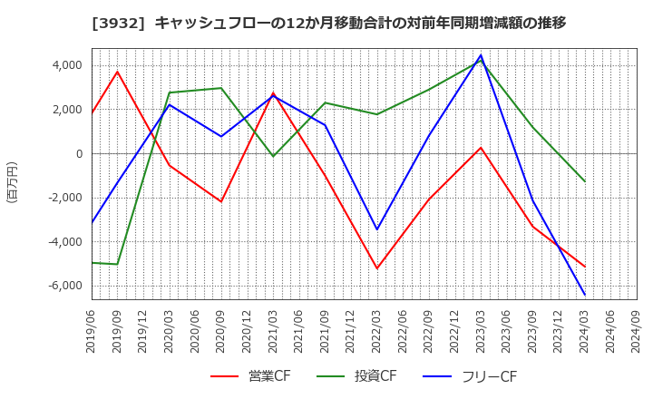 3932 (株)アカツキ: キャッシュフローの12か月移動合計の対前年同期増減額の推移