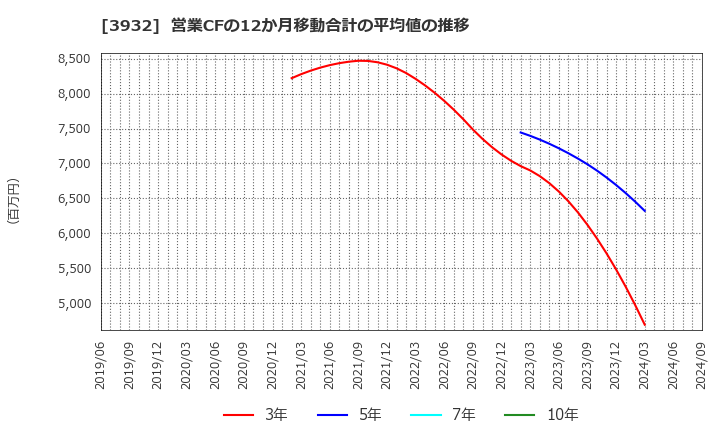 3932 (株)アカツキ: 営業CFの12か月移動合計の平均値の推移