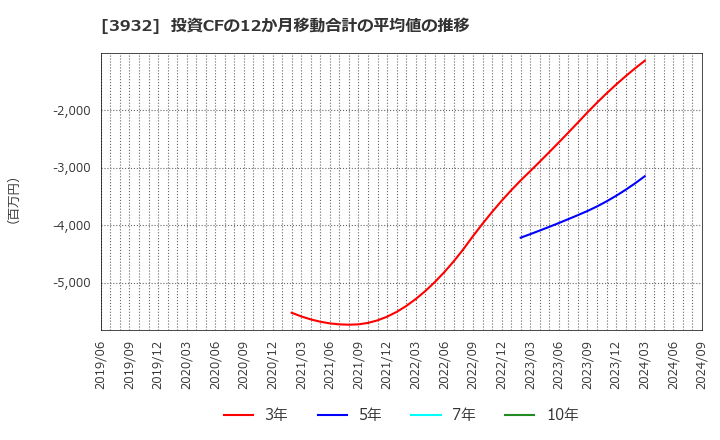 3932 (株)アカツキ: 投資CFの12か月移動合計の平均値の推移