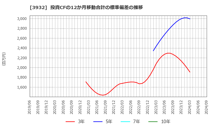 3932 (株)アカツキ: 投資CFの12か月移動合計の標準偏差の推移