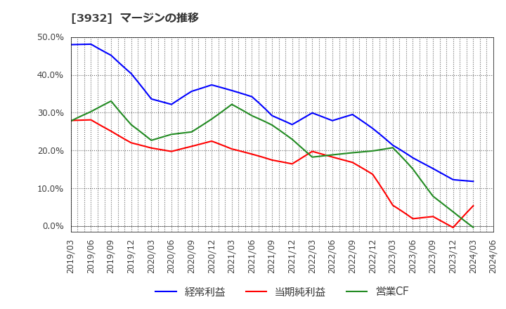 3932 (株)アカツキ: マージンの推移