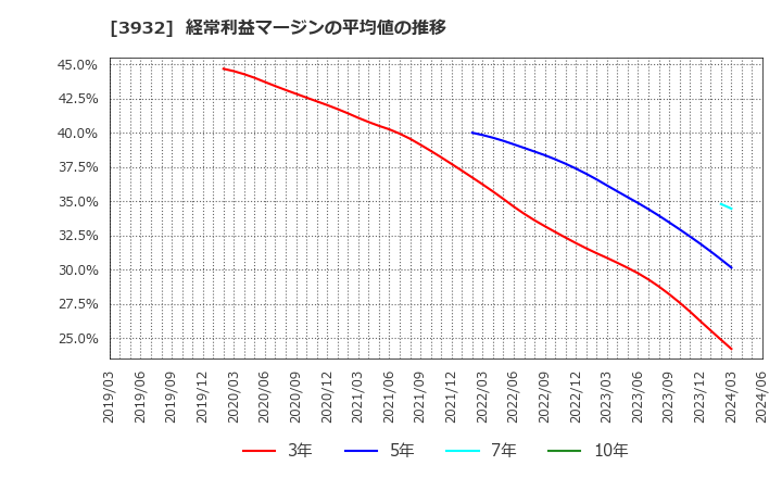 3932 (株)アカツキ: 経常利益マージンの平均値の推移