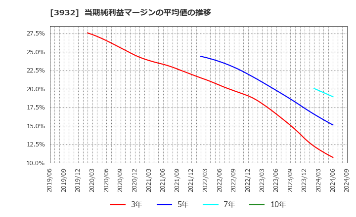 3932 (株)アカツキ: 当期純利益マージンの平均値の推移