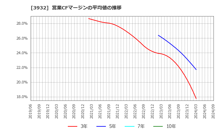 3932 (株)アカツキ: 営業CFマージンの平均値の推移