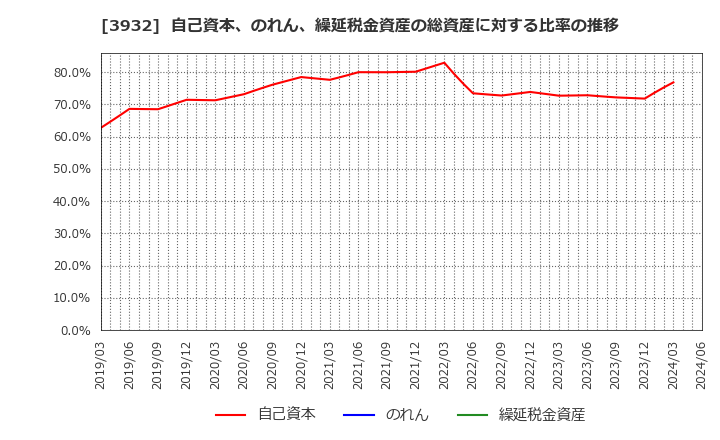 3932 (株)アカツキ: 自己資本、のれん、繰延税金資産の総資産に対する比率の推移