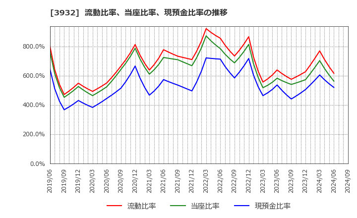 3932 (株)アカツキ: 流動比率、当座比率、現預金比率の推移