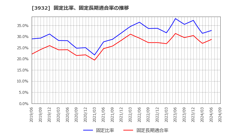 3932 (株)アカツキ: 固定比率、固定長期適合率の推移