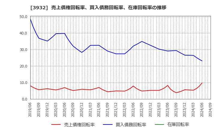 3932 (株)アカツキ: 売上債権回転率、買入債務回転率、在庫回転率の推移