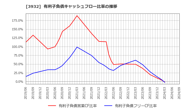 3932 (株)アカツキ: 有利子負債キャッシュフロー比率の推移