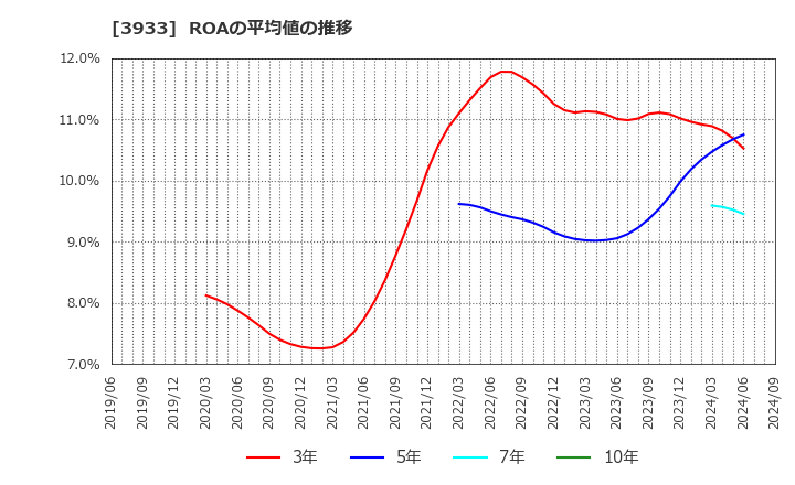 3933 チエル(株): ROAの平均値の推移