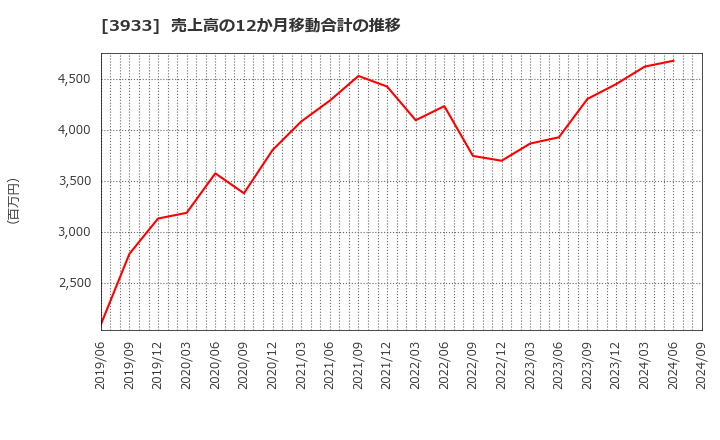 3933 チエル(株): 売上高の12か月移動合計の推移