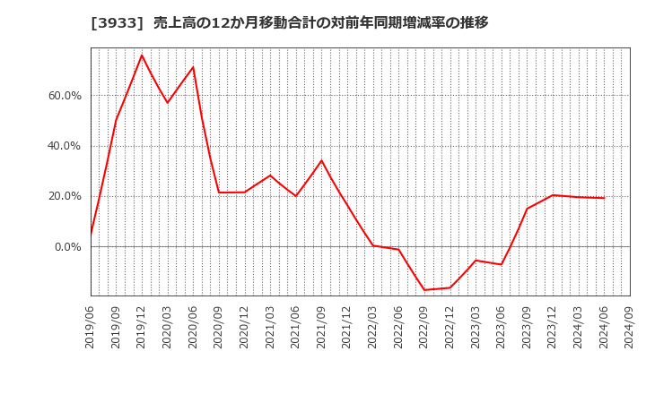 3933 チエル(株): 売上高の12か月移動合計の対前年同期増減率の推移