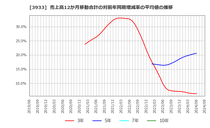 3933 チエル(株): 売上高12か月移動合計の対前年同期増減率の平均値の推移