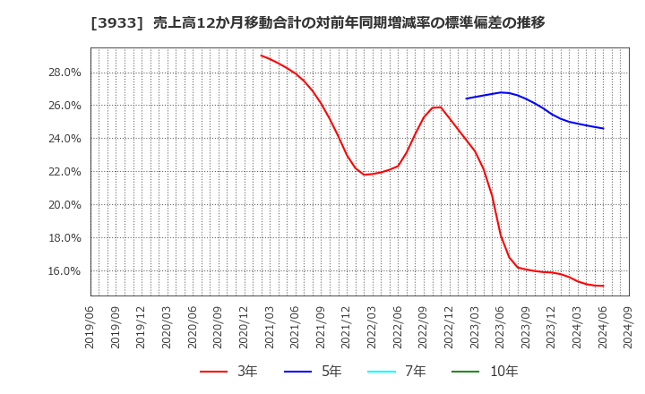 3933 チエル(株): 売上高12か月移動合計の対前年同期増減率の標準偏差の推移