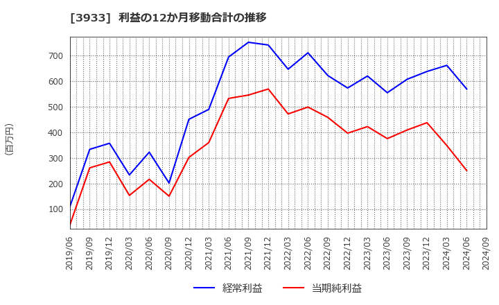 3933 チエル(株): 利益の12か月移動合計の推移