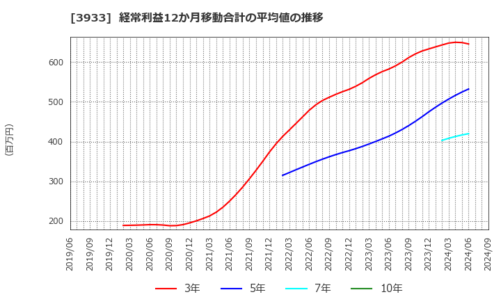 3933 チエル(株): 経常利益12か月移動合計の平均値の推移